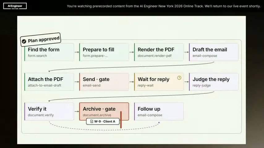 Perpetual source workflow showing form preparation, PDF rendering, email drafting, sending approval, reply waiting, judging, verification, archiving approval, and follow-up.